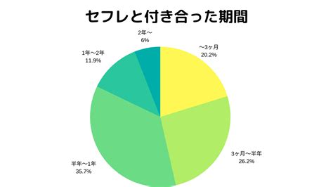 セフレ 期間